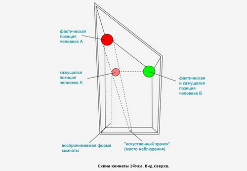   (Ames room)  38