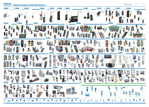 Nokia timeline