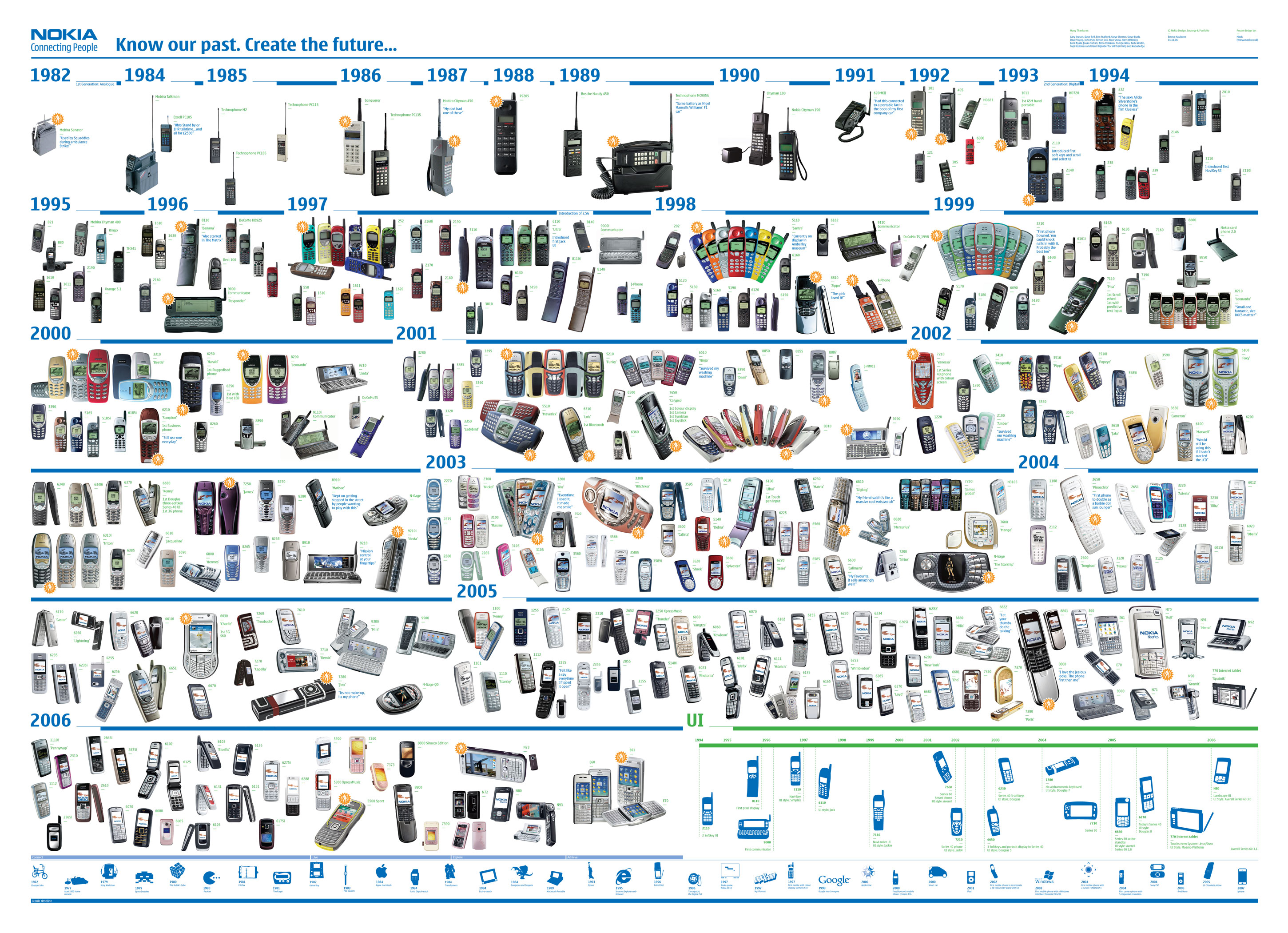 Nokia timeline :: ���������� 2